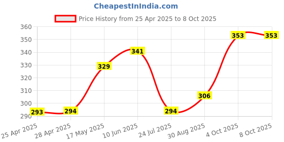 industrybuying.com Littelfuse REED SENSOR, 1.2A, 10.4MM, FLANGE Model No - 59140-1-S-04-E littelfuse Price History Graph from 25 Apr 2025 to 7 Oct 2025