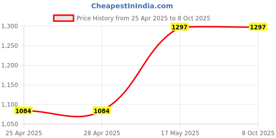 industrybuying.com Littelfuse REED SENSOR, 1.2A, 9MM, CABLE Model No - 59060-1-T-05-A littelfuse Price History Graph from 25 Apr 2025 to 8 Oct 2025