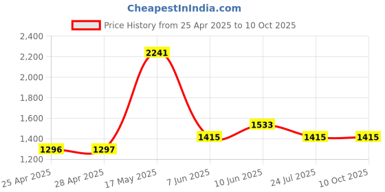 industrybuying.com Littelfuse REED SENSOR, 12MM, NC, CABLE MOUNT Model No - 59060-4-S-02-A littelfuse Price History Graph from 25 Apr 2025 to 10 Oct 2025