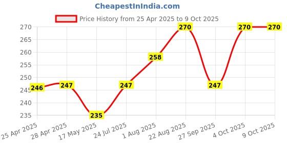 industrybuying.com Littelfuse REED SENSOR, 14MM, NO, CABLE MOUNT Model No - 59025-1-S-02-A littelfuse Price History Graph from 25 Apr 2025 to 9 Oct 2025