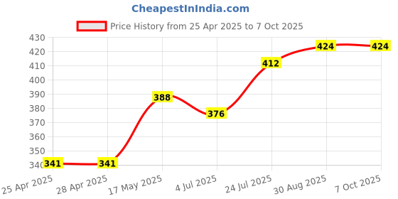 industrybuying.com Littelfuse REED SENSOR, 16MM, NO, FLANGE MOUNT Model No - 59145-1-S-02-A littelfuse Price History Graph from 25 Apr 2025 to 6 Oct 2025