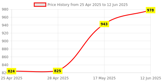 industrybuying.com Littelfuse REED SENSOR, 1NO, 18.5MM, FLANGE Model No - 59135-1-S-04-A littelfuse Price History Graph from 25 Apr 2025 to 12 Jun 2025