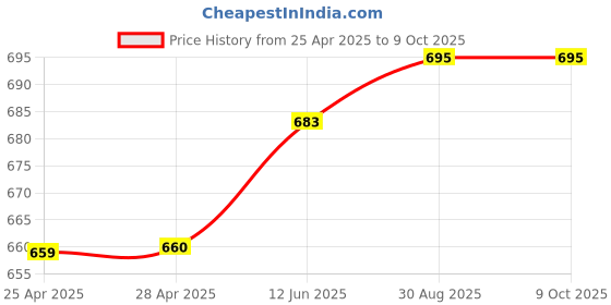 industrybuying.com Littelfuse REED SENSOR, 22MM, NC, CABLE MOUNT Model No - 59040-4-U-02-A littelfuse Price History Graph from 25 Apr 2025 to 9 Oct 2025
