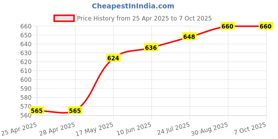 industrybuying.com Littelfuse REED SENSOR, 23MM, NO, FLANGE MOUNT Model No - 59135-1-S-02-A littelfuse Price History Graph from 25 Apr 2025 to 7 Oct 2025
