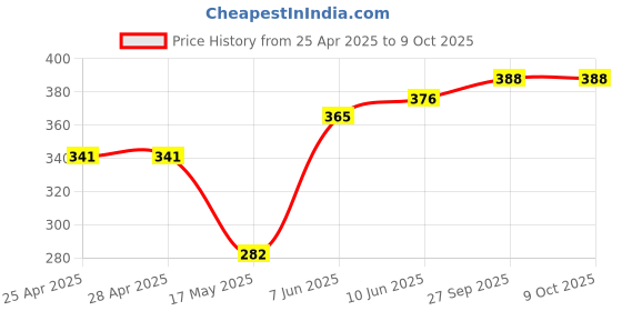 industrybuying.com Littelfuse REED SENSOR, 24MM, NO, CABLE MOUNT Model No - 59040-1-U-02-A littelfuse Price History Graph from 25 Apr 2025 to 9 Oct 2025