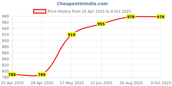 industrybuying.com Littelfuse REED SENSOR, 6MM, NO, CABLE MOUNT Model No - 59020-1-S-05-A littelfuse Price History Graph from 25 Apr 2025 to 9 Oct 2025