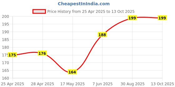 industrybuying.com Littelfuse REED SENSOR, 7MM, NO, CABLE MOUNT Model No - 59025-1-V-02-A littelfuse Price History Graph from 25 Apr 2025 to 13 Oct 2025