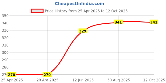 industrybuying.com Littelfuse REED SENSOR, 7MM, NO, CABLE MOUNT Model No - 59025-1-V-05-A littelfuse Price History Graph from 25 Apr 2025 to 12 Oct 2025