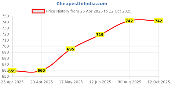 industrybuying.com Littelfuse REED SENSOR, 7MM, NO, CABLE MOUNT Model No - 59025-2-V-05-A littelfuse Price History Graph from 25 Apr 2025 to 12 Oct 2025