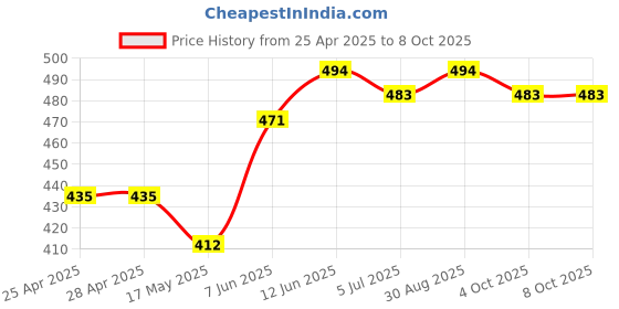 industrybuying.com Littelfuse REED SENSOR, 8.4MM, NO, CABLE MOUNT Model No - 59070-1-S-02-A littelfuse Price History Graph from 25 Apr 2025 to 7 Oct 2025