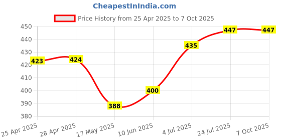industrybuying.com Littelfuse REED SENSOR, 8MM, NC, CABLE MOUNT Model No - 59022-4-U-02-A littelfuse Price History Graph from 25 Apr 2025 to 7 Oct 2025