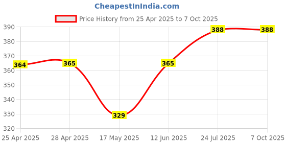 industrybuying.com Littelfuse REED SENSOR, 8MM, NO, CABLE MOUNT Model No - 59022-1-U-02-A littelfuse Price History Graph from 25 Apr 2025 to 7 Oct 2025