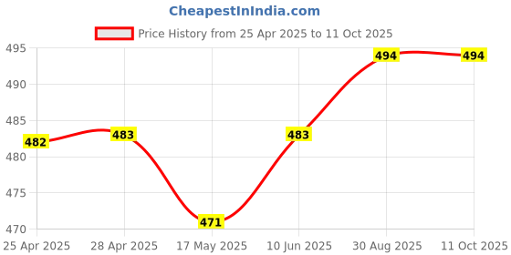 industrybuying.com Littelfuse REED SENSOR, 9MM, CO, CABLE MOUNT Model No - 59022-3-U-02-A littelfuse Price History Graph from 25 Apr 2025 to 10 Oct 2025