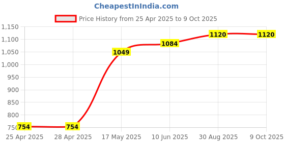 industrybuying.com Littelfuse REED SENSOR, 9MM, CO, CABLE MOUNT Model No - 59025-3-U-05-A littelfuse Price History Graph from 25 Apr 2025 to 9 Oct 2025