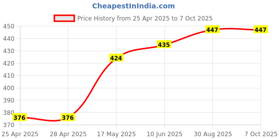 industrybuying.com Littelfuse REED SENSOR, 9MM, NO, CABLE MOUNT Model No - 59025-2-U-02-A littelfuse Price History Graph from 25 Apr 2025 to 7 Oct 2025