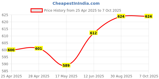 industrybuying.com Littelfuse REED SENSOR, 9MM, NO, CABLE MOUNT Model No - 59025-2-U-05-A littelfuse Price History Graph from 25 Apr 2025 to 7 Oct 2025