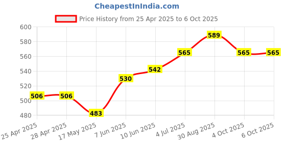 industrybuying.com Littelfuse REED SENSOR, MINI, FLANGE, NC Model No - 59140-4-S-02-A littelfuse Price History Graph from 25 Apr 2025 to 5 Oct 2025