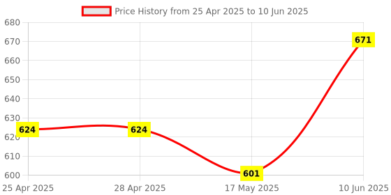 industrybuying.com Littelfuse REED SENSOR, SPST-NO, 0.5A, 200VDC Model No - 59135-010 littelfuse Price History Graph from 25 Apr 2025 to 10 Jun 2025