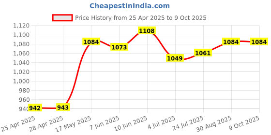 industrybuying.com Littelfuse REED SENSOR, SPST-NO, 6.35MM, 0.25A Model No - 59085-010 littelfuse Price History Graph from 25 Apr 2025 to 8 Oct 2025