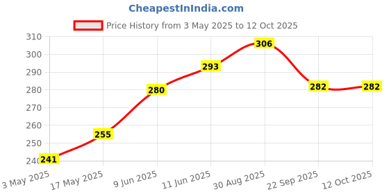 industrybuying.com Littelfuse REED SW, SPST, 15AT-20AT, 0.25A, 170VDC Model No - MISM-7R-15-20 littelfuse Price History Graph from 3 May 2025 to 12 Oct 2025