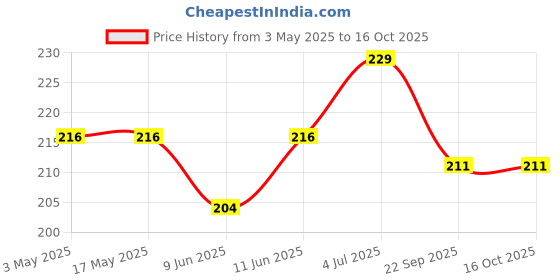 industrybuying.com Littelfuse REED SW, SPST, 15AT-20AT, 0.25A, 170VDC Model No - MITI-7-15-20 littelfuse Price History Graph from 3 May 2025 to 15 Oct 2025