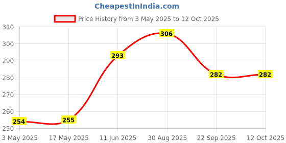 industrybuying.com Littelfuse REED SW, SPST, 6AT-10AT, 0.25A, 170VDC Model No - MISM-7R-6-10 littelfuse Price History Graph from 3 May 2025 to 12 Oct 2025