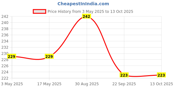 industrybuying.com Littelfuse REED SW, SPST, 6AT-10AT, 0.25A, 170VDC Model No - MITI-7-6-10 littelfuse Price History Graph from 3 May 2025 to 13 Oct 2025