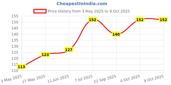 industrybuying.com Littelfuse REED SW, SPST-NO, 0.5A, 200VDC, SMD Model No - MDSM-4R-12-18 littelfuse Price History Graph from 3 May 2025 to 9 Oct 2025
