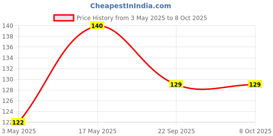 industrybuying.com Littelfuse REED SW, SPST-NO, 1A, 200VDC, TH Model No - MLRR-3-17-23. littelfuse Price History Graph from 3 May 2025 to 8 Oct 2025