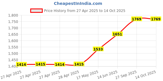 industrybuying.com Littelfuse REED SWITCH, CO, 500VDC, 3A, 30W Model No - DRS-DTH-50-80 littelfuse Price History Graph from 27 Apr 2025 to 13 Oct 2025