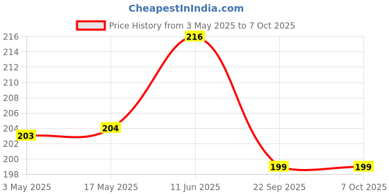 industrybuying.com Littelfuse REED SWITCH, HV PLASTIC CASE Model No - 59600-496 littelfuse Price History Graph from 3 May 2025 to 7 Oct 2025