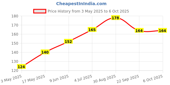 industrybuying.com Littelfuse REED SWITCH, NO, 200VDC, 1.2A, 20W Model No - MLRR-3-17-38 littelfuse Price History Graph from 3 May 2025 to 6 Oct 2025