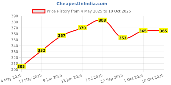 industrybuying.com Littelfuse REED SWITCH, SPST, 1.5A, 250VDC, 17-23AT Model No - MRPR-20-17-23. littelfuse Price History Graph from 4 May 2025 to 9 Oct 2025