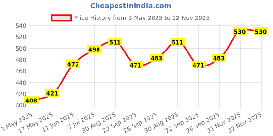 industrybuying.com Littelfuse REED SWITCH, SPST-CO, 250MA, 120V Model No - 59050-3-S-00-0 littelfuse Price History Graph from 3 May 2025 to 21 Nov 2025