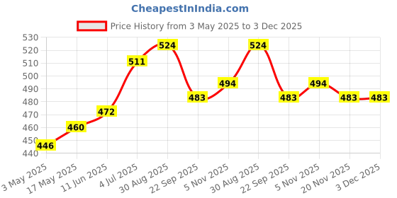 industrybuying.com Littelfuse REED SWITCH, SPST-CO, 250MA, 120V Model No - 59050-3-T-00-0 littelfuse Price History Graph from 3 May 2025 to 2 Dec 2025
