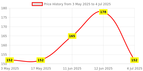industrybuying.com Littelfuse REED SWITCH, SPST Model No - MLRR-4-17-38 littelfuse Price History Graph from 3 May 2025 to 4 Jul 2025