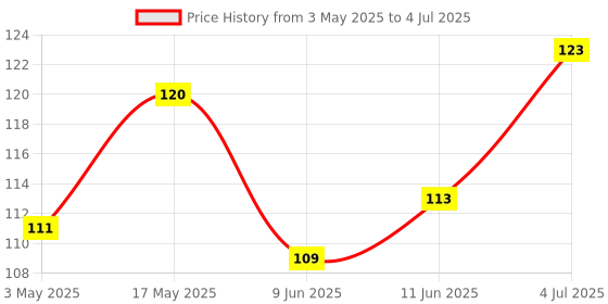 industrybuying.com Littelfuse REED SWITCH, SPST-NO, 0.5A, 200V, AXIAL Model No - MACD-14-15-20 littelfuse Price History Graph from 3 May 2025 to 4 Jul 2025