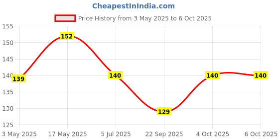 industrybuying.com Littelfuse REED SWITCH, SPST-NO, 0.5A, 200V, SMD Model No - MDSM-10R-20-25 littelfuse Price History Graph from 3 May 2025 to 6 Oct 2025
