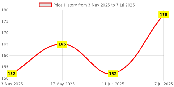 industrybuying.com Littelfuse REED SWITCH, SPST-NO, 1A, 200V, AXIAL Model No - MLRR-3-7-13 littelfuse Price History Graph from 3 May 2025 to 7 Jul 2025