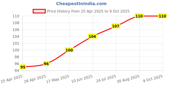 industrybuying.com Littelfuse REED SWITCH, SPST-NO, 5MM, 10W Model No - 59170-1-T-00-D littelfuse Price History Graph from 25 Apr 2025 to 8 Oct 2025