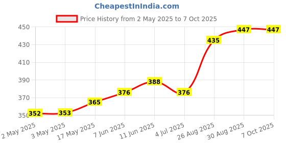 industrybuying.com Littelfuse RELAY, REED, DPST-NO, 200V, 0.5A, THT Model No - HE722A1210 littelfuse Price History Graph from 2 May 2025 to 7 Oct 2025