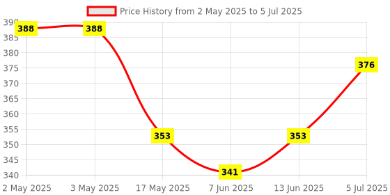 industrybuying.com Littelfuse RELAY, REED, DPST-NO, 200VDC, 0.5A, THT Model No - HE722A0500 littelfuse Price History Graph from 2 May 2025 to 5 Jul 2025