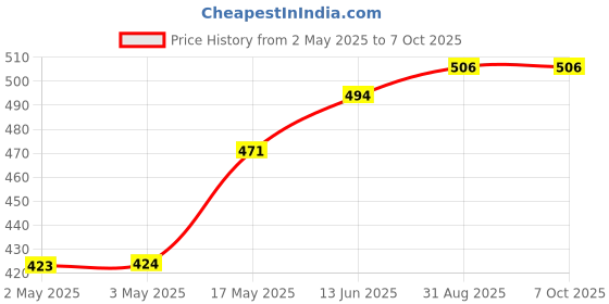industrybuying.com Littelfuse RELAY, REED, SPDT, 175V, 0.25A, THT Model No - HE721C0510 littelfuse Price History Graph from 2 May 2025 to 7 Oct 2025