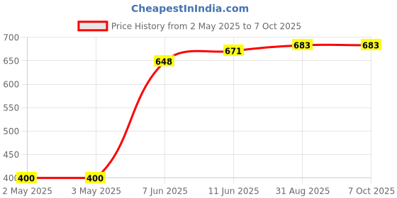 industrybuying.com Littelfuse RELAY, REED, SPDT, 175VDC, 0.25A, THT Model No - HE721C0500 littelfuse Price History Graph from 2 May 2025 to 7 Oct 2025