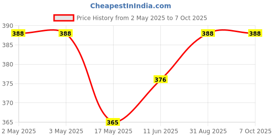 industrybuying.com Littelfuse RELAY, REED, SPDT, 175VDC, 0.25A, THT Model No - HE721C0500.. littelfuse Price History Graph from 2 May 2025 to 6 Oct 2025