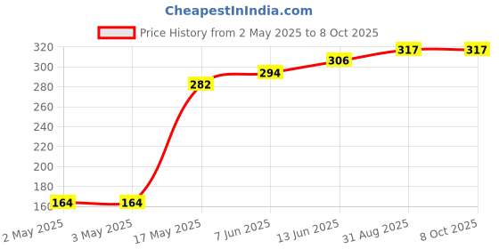 industrybuying.com Littelfuse RELAY, REED, SPST-NO, 200V, 0.5A, THT Model No - HE3621A0500 littelfuse Price History Graph from 2 May 2025 to 7 Oct 2025