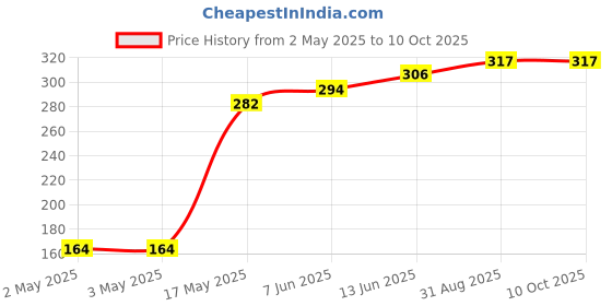 industrybuying.com Littelfuse RELAY, REED, SPST-NO, 200V, 0.5A, THT Model No - HE721A0510 littelfuse Price History Graph from 2 May 2025 to 9 Oct 2025
