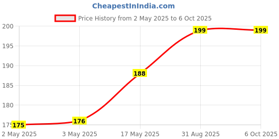 industrybuying.com Littelfuse RELAY, REED, SPST-NO, 200VDC, 0.5A, THT Model No - HE3321A0400 littelfuse Price History Graph from 2 May 2025 to 6 Oct 2025