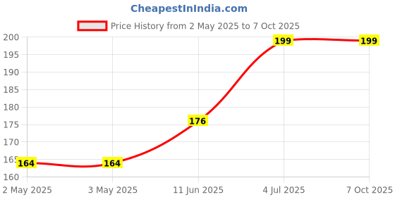 industrybuying.com Littelfuse RELAY, REED, SPST-NO, 200VDC, 0.5A, THT Model No - HE721A2410 littelfuse Price History Graph from 2 May 2025 to 7 Oct 2025