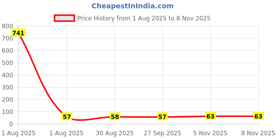 industrybuying.com Littelfuse RESETTABLE FUSE, 24VDC, 20A, 1812 Model No - 1812L110/24DR littelfuse Price History Graph from 1 Aug 2025 to 7 Nov 2025